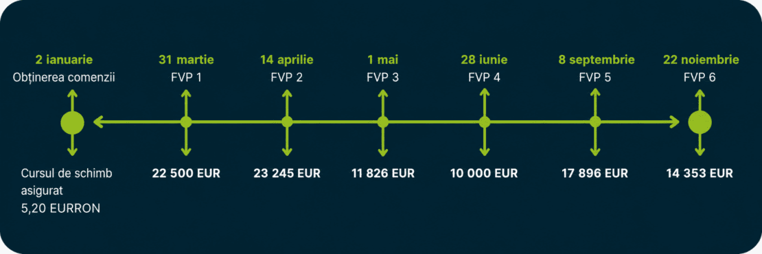 Forward Valutar PAR (FVP) – exemplu de acoperire a riscului valutar printr-o serie de contracte forward cu date de decontare diferite și un singur curs de schimb garantat.