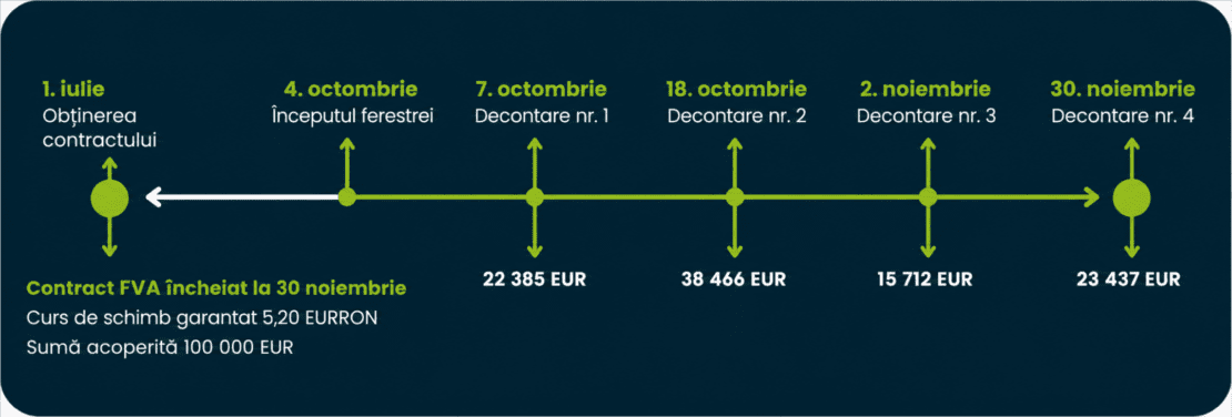 Diagramă care ilustrează funcționarea unui Forward Valutar cu Fereastră (FVF). Compania fixează cursul de schimb în avans și poate efectua mai multe decontări în cadrul unei perioade prestabilite, beneficiind de flexibilitate operațională, protecția marjelor comerciale și reducerea riscului valutar pentru plățile și încasările internaționale.