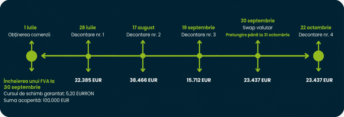Forward Valutar cu Amortizare (FVA) – exemplu practic de acoperire a riscului valutar pentru 100.000 EUR la cursul garantat de 5,20 EUR/RON, cu decontări parțiale și flexibilitate privind data utilizării.